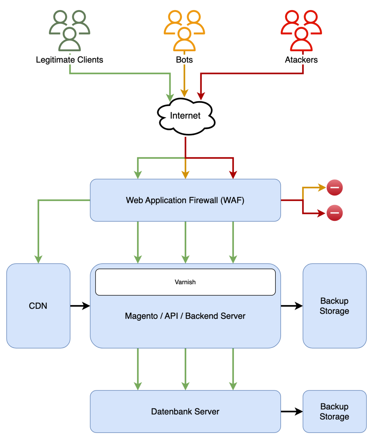 Maximale Performance mit Multi-Server-Hosting