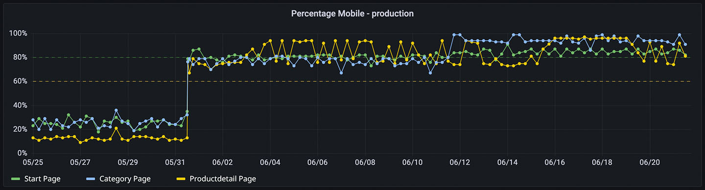 Hyvä-Theme Relaunch Performance - Mobile