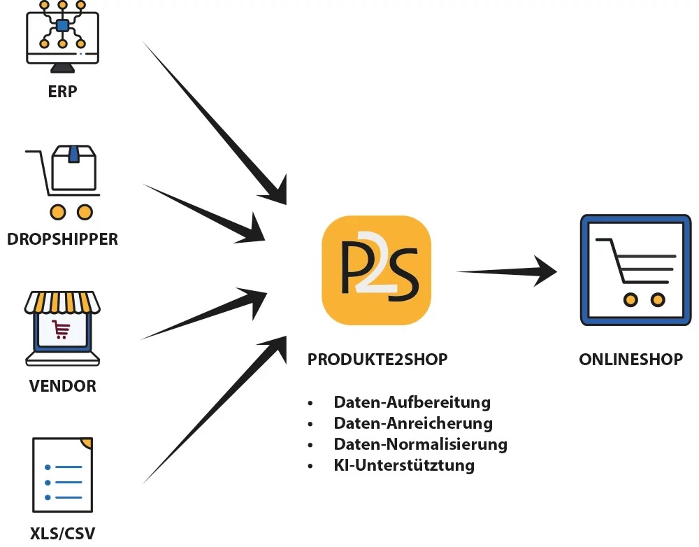 Produkte2Shop Funktionsübersicht, Automatisierter Produktimport